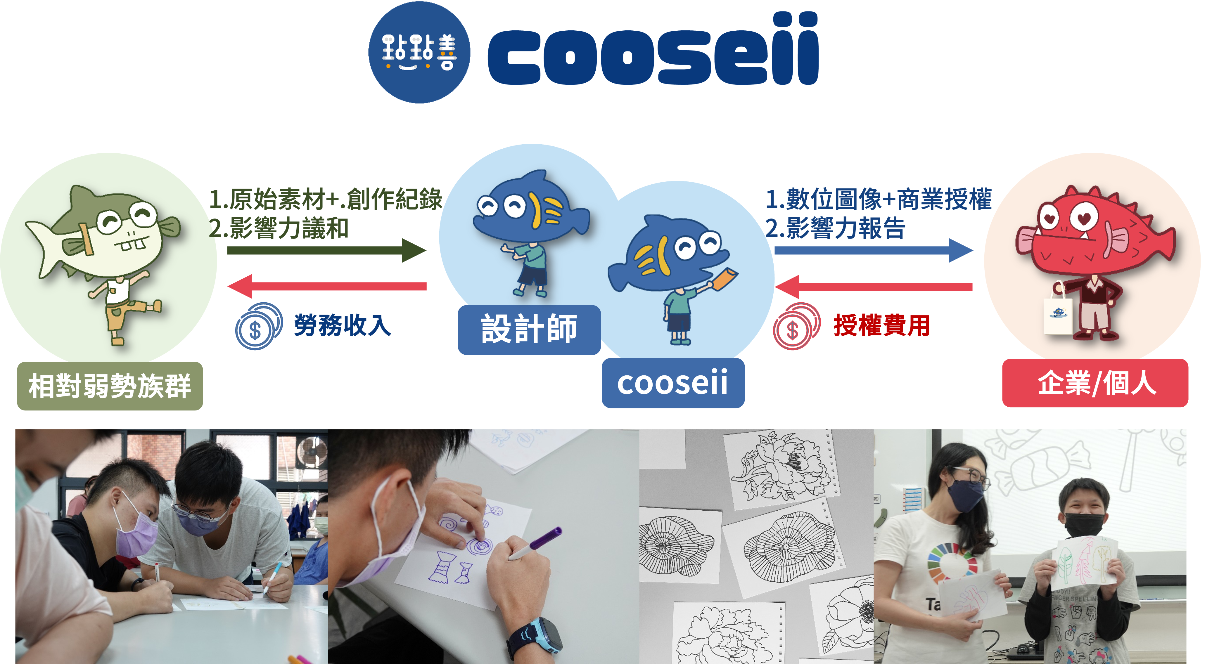 cooseii 生態系：相對弱勢族群、設計師、cooseii、企業/個人 共創循環