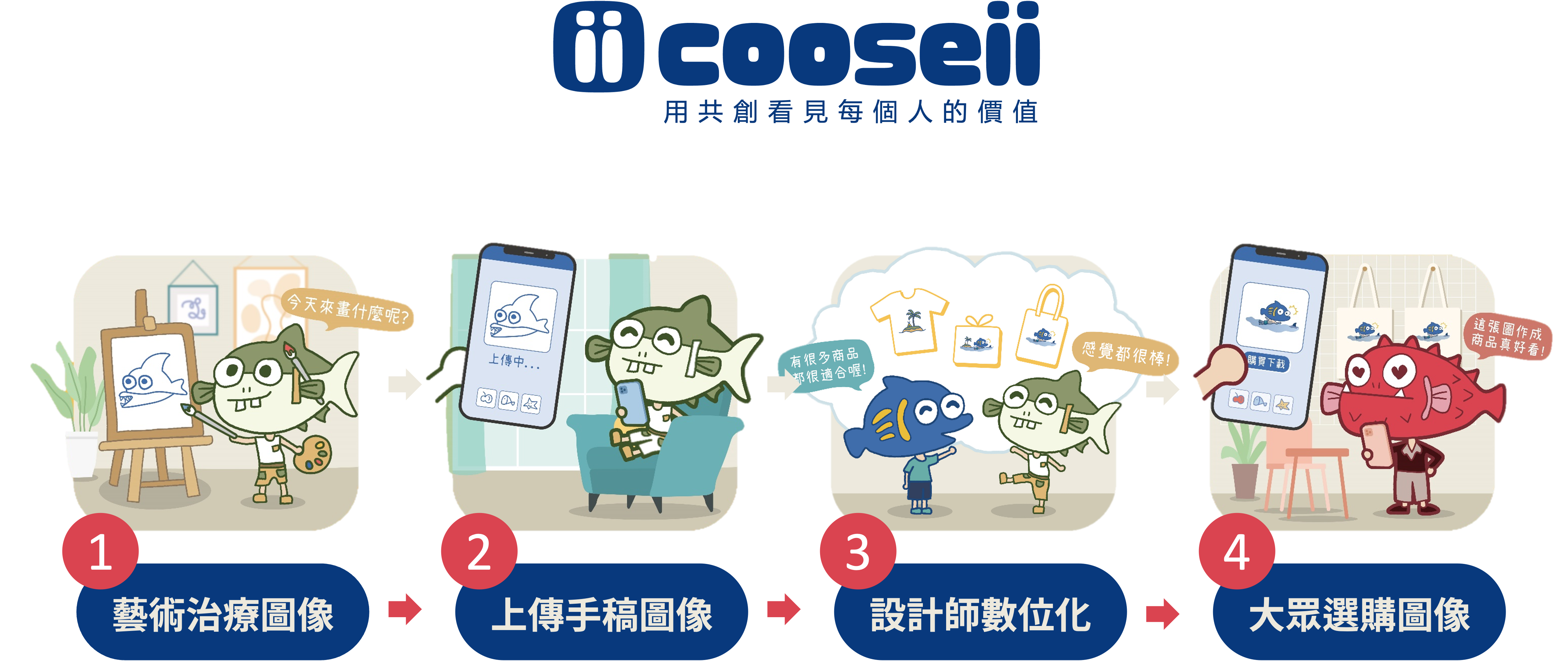 cooseii 共創流程：藝術治療圖像 → 上傳手稿圖像 → 設計師數位化 → 大眾選購圖像